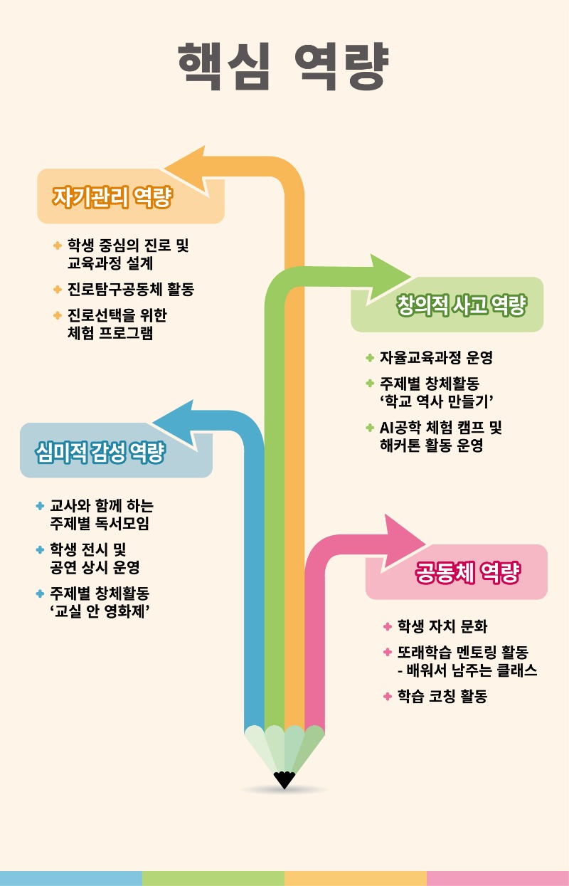 학교요람_핵심역량4.jpg